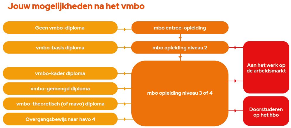 Naar Het Mbo Maar Wat Is Mbo Eigenlijk 